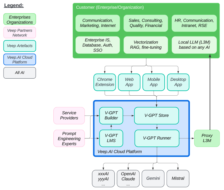 Veep Backend Overview | Veep.AI