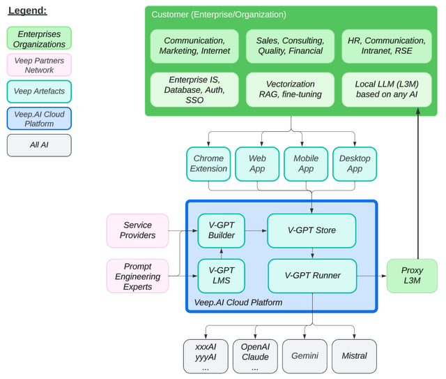 Veep Architecture Overview