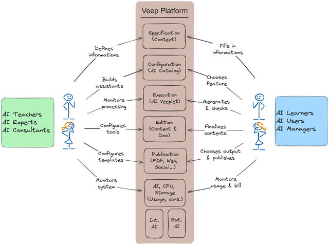 Veep Architecture Overview