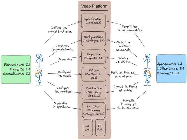 Overview of Veep architecture